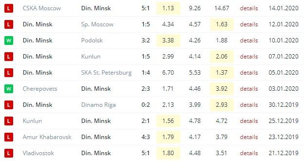 последние игры Динамо Минск
