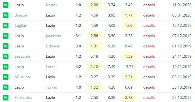 последние игры Лацио