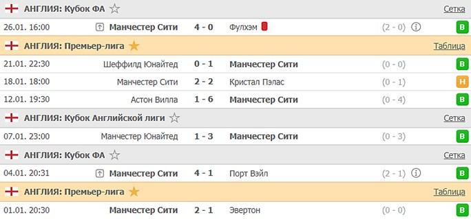 последние игры Манчестер Сити