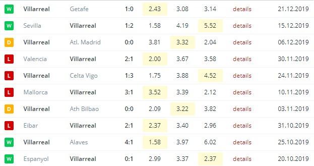последние игры Вильярреала