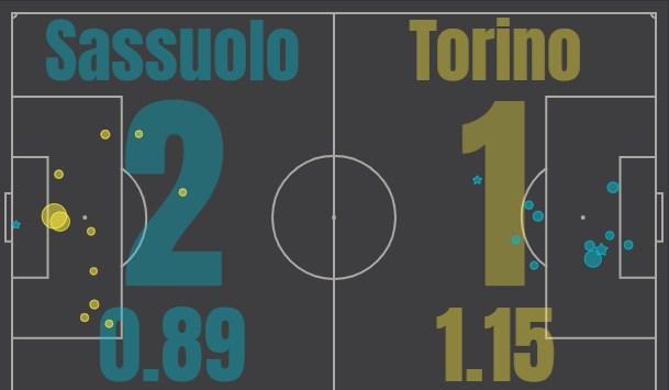Сассуоло - Торино