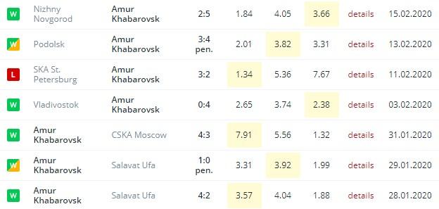последние игры Амура