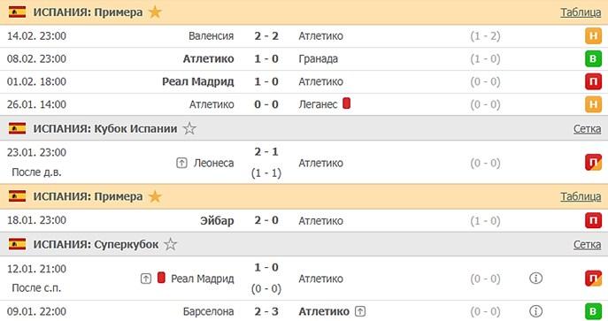 последние игры Атлетико