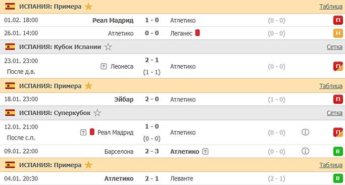 последние игры Атлетико