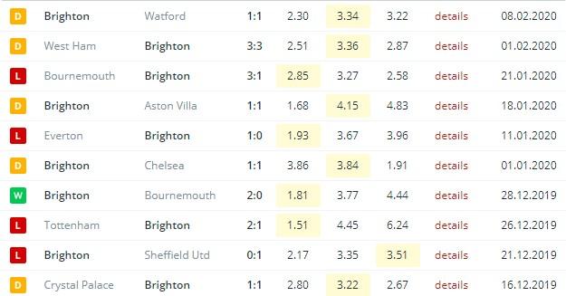 последние игры Брайтона