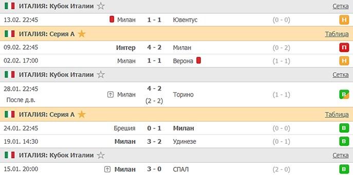 последние игры Милана