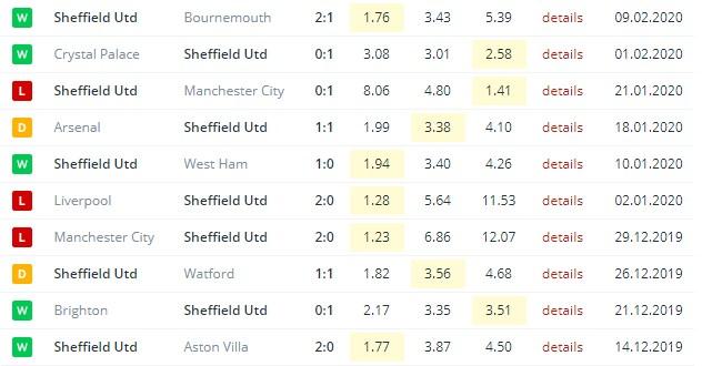 последние игры Шеффилд Юнайтед