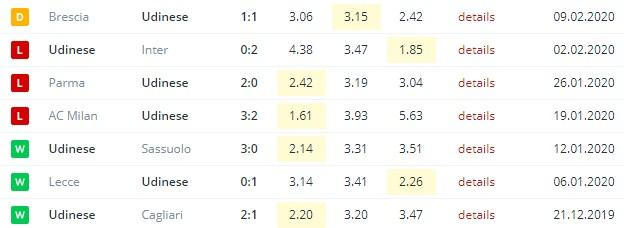 последние игры Удинезе