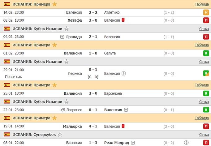 последние игры Валенсии