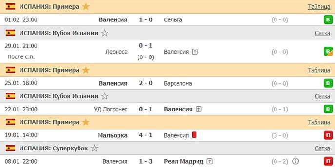 последние игры Валенсии
