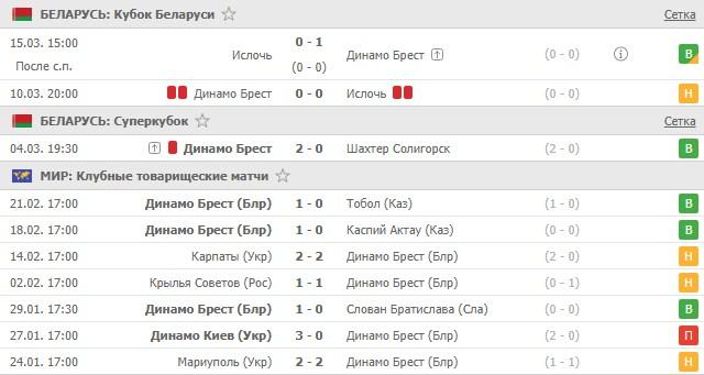последние игры Динамо Бреста