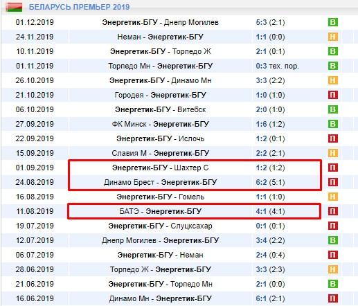 последние игры Энергетик-БГУ