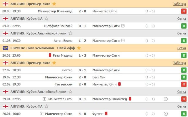 последние игры Манчестер Сити