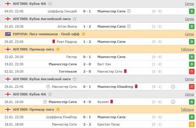 последние игры Манчестер Сити