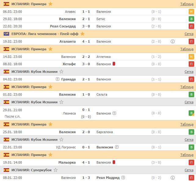 последние игры Валенсии