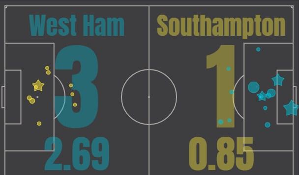 Вест Хэм - Саутгемптон