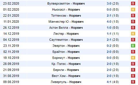 выездные матчи Норвича