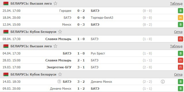 последние игры БАТЭ