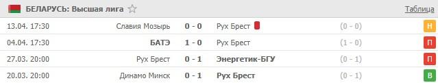последние игры Руха