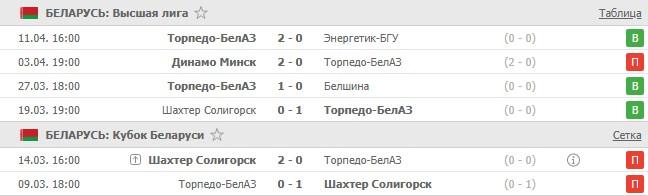 последние игры Торпедо-БелАЗ