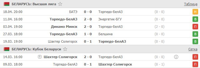 последние игры Торпедо-БелАЗ