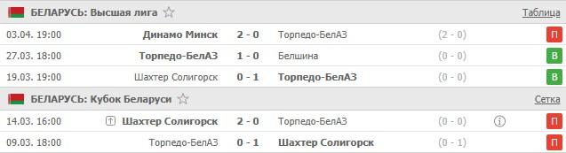 последние игры Торпедо-БелАЗ