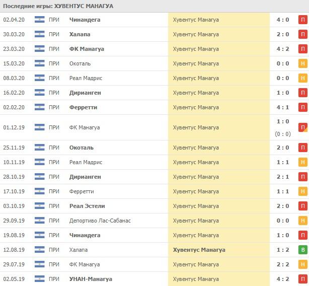 выездные игры Хувентус Манагуа
