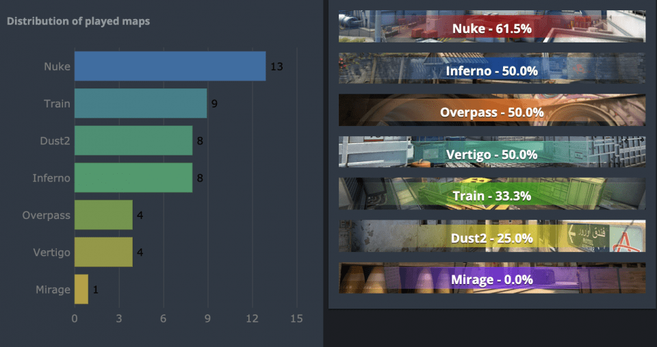 пул карт Dignitas