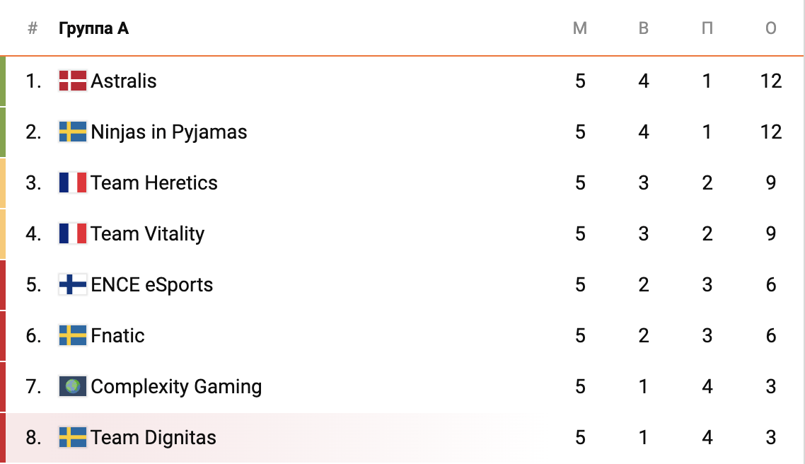 ESL One Road to Rio таблица группы A