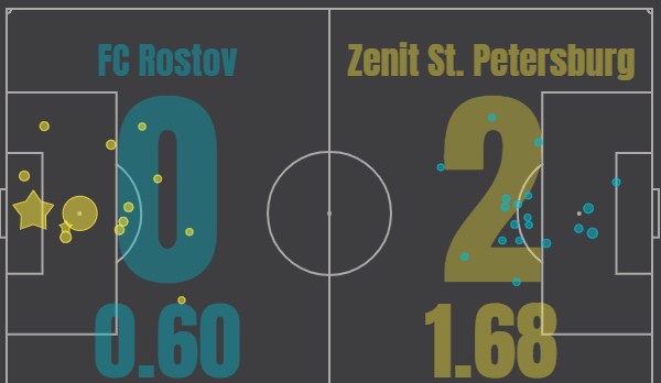 rostov - zenit
