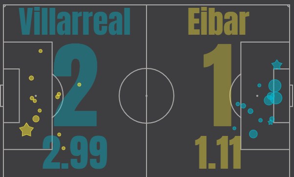 villarreal eibar