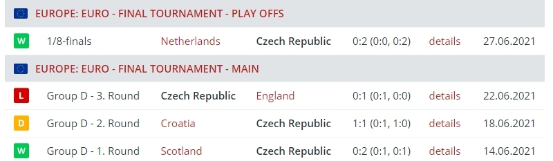 Результаты сборной Чехии