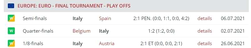 Результаты сборной Италии в плей-офф