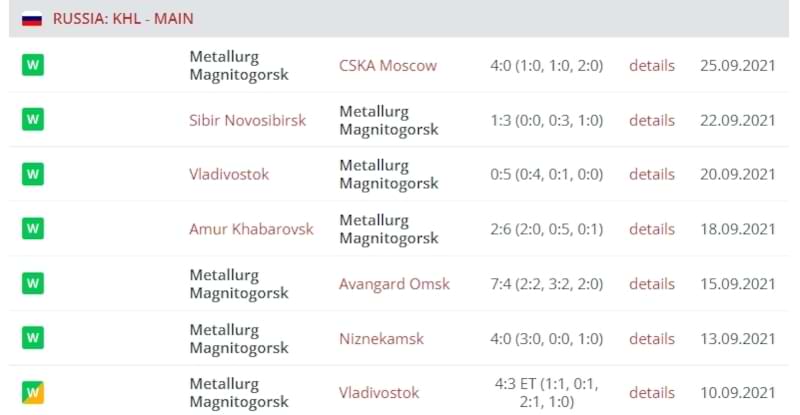 Результаты выступления «Металлурга»